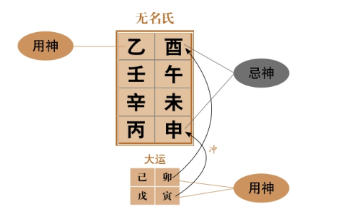 在年柱、月柱、日柱、时柱、胎元中，五行金木水火土俱全，即为五行俱足格