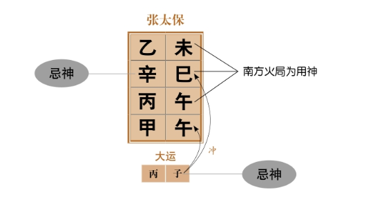 炎上格:丙丁日干遇到地支火局；润下格:壬癸日干遇到地支水局