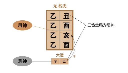 支辰一字:四柱地支相同；天元一气:四柱天干相同；凤凰池:四柱皆相同