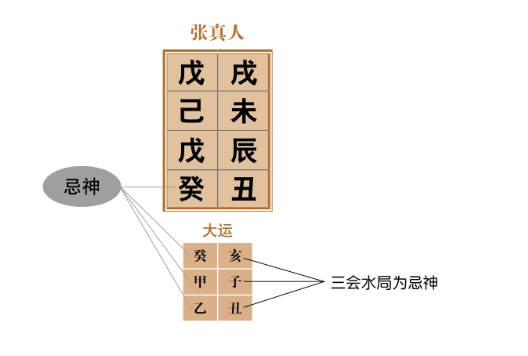 从革格:庚辛日干遇到地支金局；稼穡格:戊己日干遇到地支土局