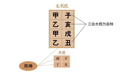 年柱、月柱、日柱和时柱上相连的两个天干都是相同的，就是两干不杂格