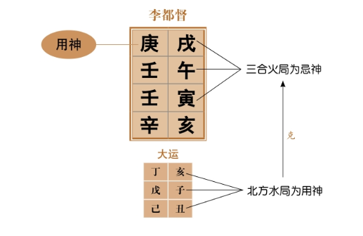 勾陈得位格:日柱戊己遇到三合局；玄武当权格:壬癸日干遇到三合局