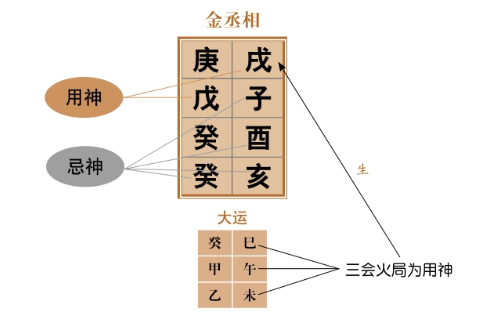 八字命格夹丘格：此命格是以日支和时支共拱而产生财星