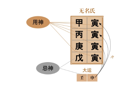 支辰一字:四柱地支相同；天元一气:四柱天干相同；凤凰池:四柱皆相同