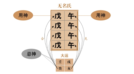 支辰一字:四柱地支相同；天元一气:四柱天干相同；凤凰池:四柱皆相同