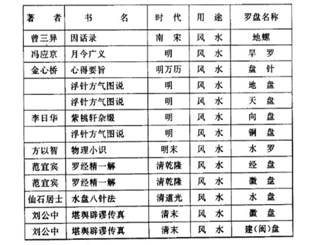 风水学罗盘的出现及种类，周易为你白话分析