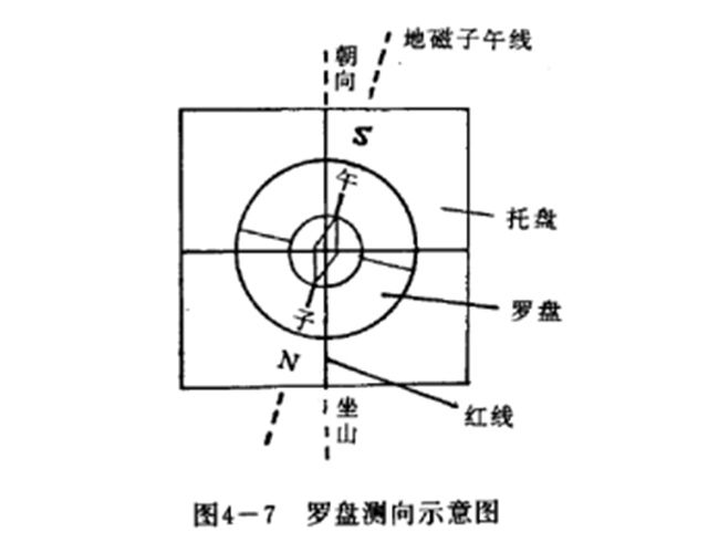 风水罗盘的使用和解意，罗盘在风水中占据极为重要的地位