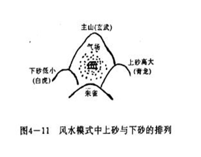 察砂——风水中的“砂”，风水中尤其重视左右护砂的选择