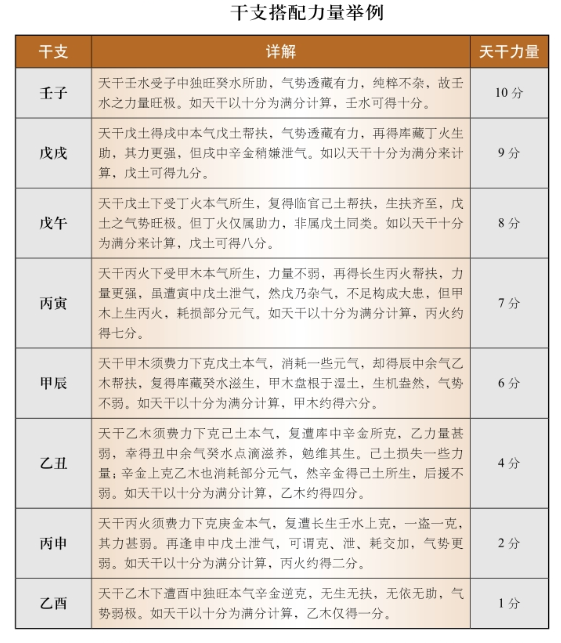 原局中的十干支配合关系是很重要的，但行运中相合的作用不比原局的小