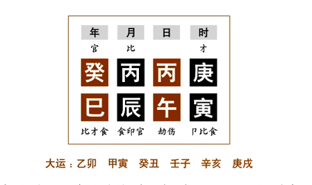 阳暖命例分析：日元丙午属于东南方向的阳暖，大运乙卯、甲寅、癸丑