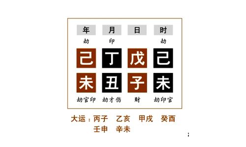 任铁樵为了更好地阐述"独象"，而在注疏中举了五种专旺格局的命例来具体说明（一）