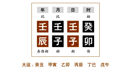 假伤官格命例分析：年干日主壬水时干癸水，年支日支子水，月支亥水，命局中出现了六个水