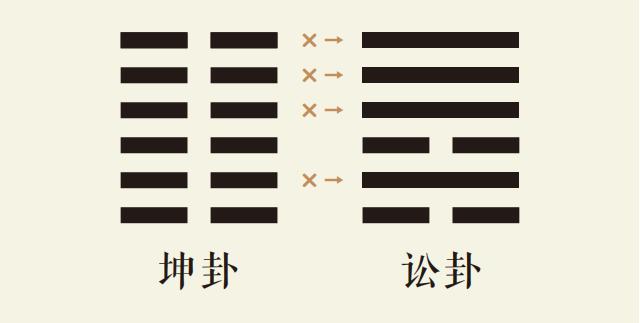 国易堂APP周易预测、六爻预测、筹策古筮法之坤卦变讼卦、坤为地变天水讼、坤之讼卦、周易预测本卦坤卦变卦讼卦详解、易经坤之讼占卜事业财运婚姻感情健康病灾运势详解。