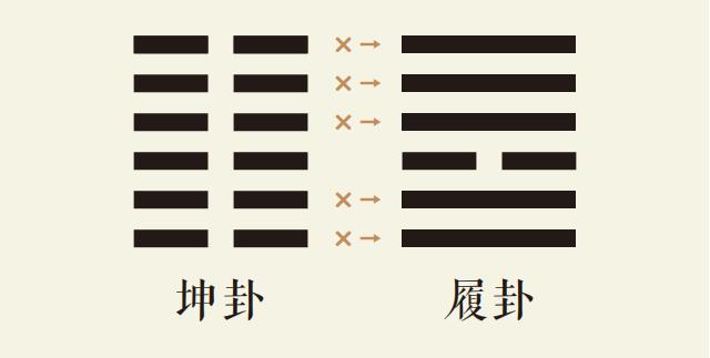 国易堂APP周易预测、六爻预测、筹策古筮法之坤卦变履卦、坤为地变天泽履、坤之履卦、周易预测本卦坤卦变卦履卦详解、易经坤之师占卜事业财运婚姻感情健康病灾运势详解。