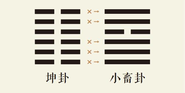 国易堂APP周易预测、六爻预测、筹策古筮法之坤卦变小畜卦、坤为地变风天小畜、坤之小畜卦、周易预测本卦坤卦变卦小畜卦详解、易经坤之师占卜事业财运婚姻感情健康病灾运势详解。