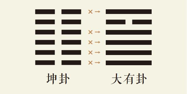 国易堂APP周易预测、六爻预测、筹策古筮法之坤卦变大有卦、坤为地变火天大有、坤之大有卦、周易预测本卦坤卦变卦大有卦详解、易经坤之大有占卜事业财运婚姻感情健康病灾运势详解。