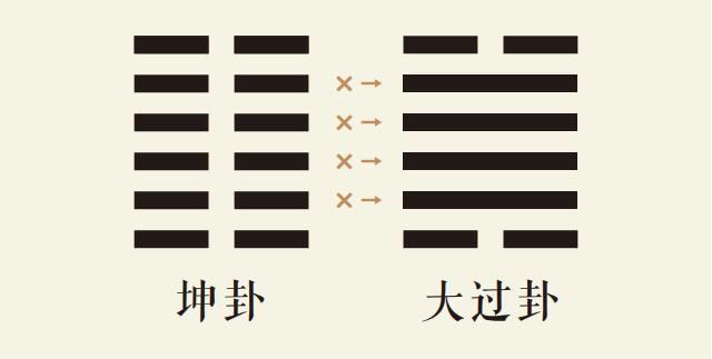 国易堂APP周易预测、六爻预测、筹策古筮法之坤卦变大过卦、坤为地变泽风大过、坤之大过卦、周易预测本卦坤卦变卦大过卦详解、易经坤之大过占卜事业财运婚姻感情健康病灾运势详解。