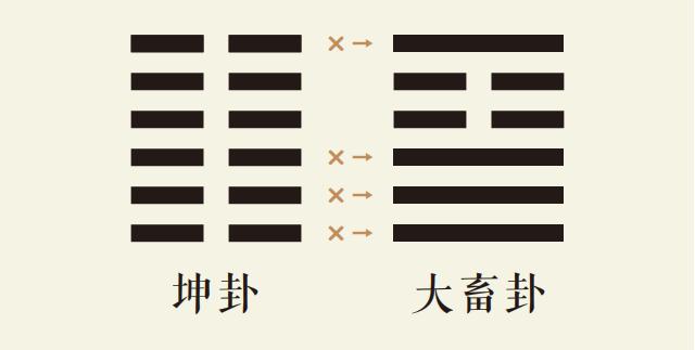  国易堂APP周易预测、六爻预测、筹策古筮法之坤卦变大畜卦、坤为地变山天大畜、坤之大畜卦、周易预测本卦坤卦变卦大畜卦详解、易经坤之大畜占卜事业财运婚姻感情健康病灾运势详解。