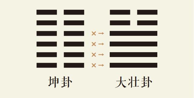 国易堂APP周易预测、六爻预测、筹策古筮法之坤卦变大壮卦、坤为地变雷天大壮、坤之大壮卦、周易预测本卦坤卦变卦大壮卦详解、易经坤之大壮占卜事业财运婚姻感情健康病灾运势详解。