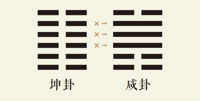 国易堂APP周易预测、六爻预测、筹策古筮法之坤卦变咸卦、坤为地变泽山咸、坤之咸卦、周易预测本卦坤卦变卦咸卦详解、易经坤之咸占卜事业财运婚姻感情健康病灾运势详解。