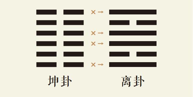 国易堂APP周易预测、六爻预测、筹策古筮法之坤卦变离卦、坤为地变离为火、坤之离卦、周易预测本卦坤卦变卦离卦详解、易经坤之离占卜事业财运婚姻感情健康病灾运势详解。