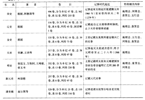 《元史·地理志》收集了许多宝贵史料,内容具体而丰富等等,具有很高的史学参考价值