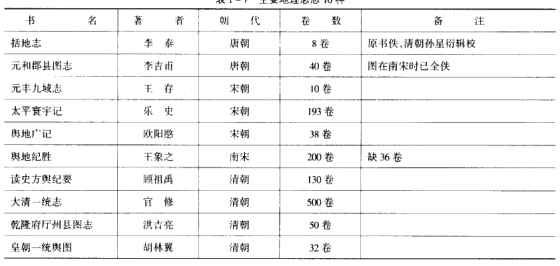 我国研究古代城市建设的珍贵资料——地理类文献：总志、通志、山川志、游记、杂记(志)等多种