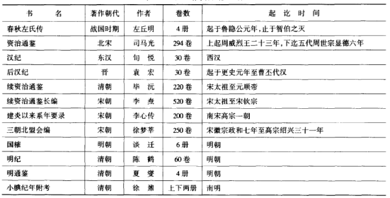 我国研究古代城市建设的珍贵资料——编年类文献：按照时间顺序记叙史事的历史著作