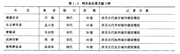 我国研究古代城市建设的珍贵资料——杂史类文献、类书性文献