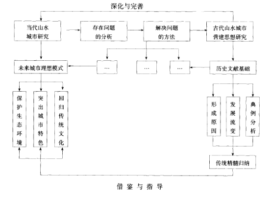 古代山水城市研究方法与技术路线可以概括为六个结合