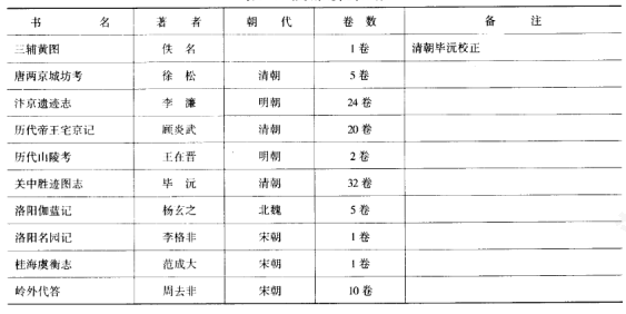 我国研究古代城市建设的珍贵资料——地理类文献：总志、通志、山川志、游记、杂记(志)等多种