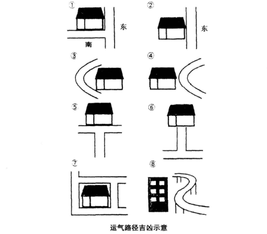 在风水上，道路乃为运气路径，从道路便可知你目前居住的房屋或你想要购买的楼房坐落的凶吉