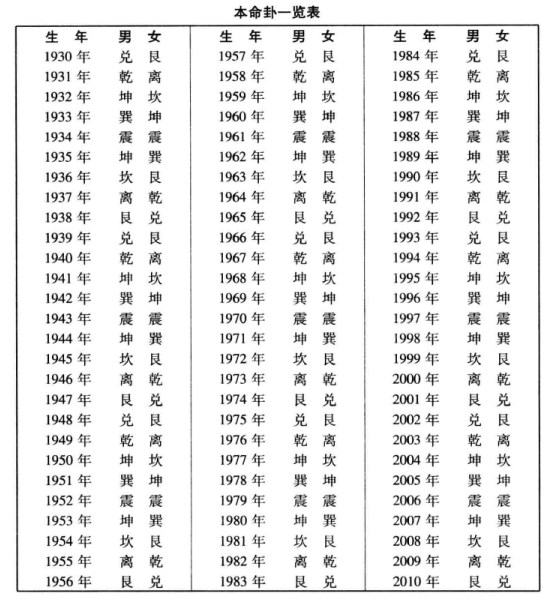 房间布置的运势可由宅卦或本命卦方位吉凶及方位本身所持的意义，从两种角度来考虑