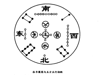 洛书是后天宇宙图，或称狭义字宙图，先天讲体(本体)，后天讲用，先天卦是根本，后天卦是起用