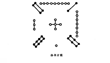 洛书是后天宇宙图，或称狭义字宙图，先天讲体(本体)，后天讲用，先天卦是根本，后天卦是起用