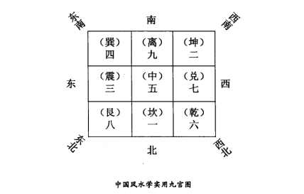 实用八卦图及九宫图：中国风水学形成了许多实用图表，现介绍最常用的三种