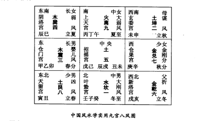 实用八卦图及九宫图：中国风水学形成了许多实用图表，现介绍最常用的三种