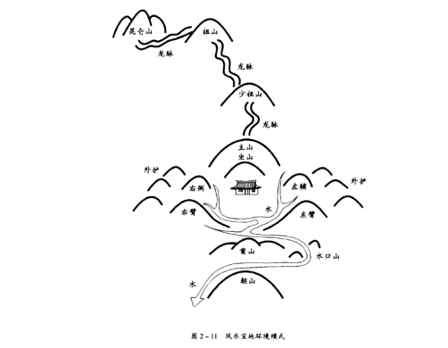 风水学家概括一个“风水宝地"的环境模式是一种理想的背山面水、左右围护的格局