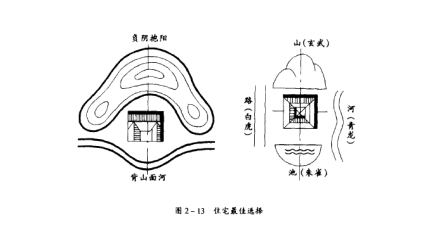 风水学家概括一个“风水宝地"的环境模式是一种理想的背山面水、左右围护的格局