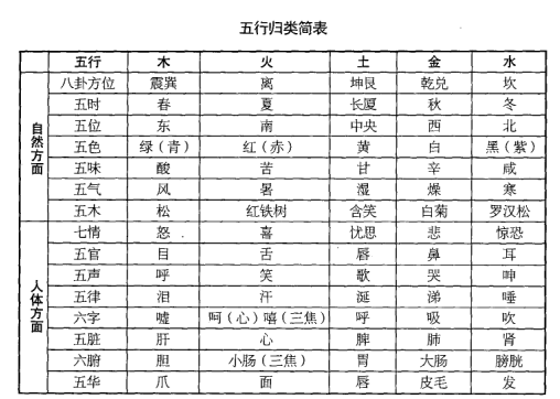 植物能与五行相配,服从五行规律,利用人与植物的五行对应关系，可治疗许多疾病
